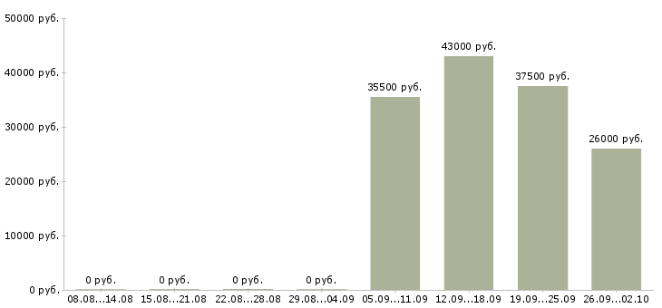 Вакансии менеджер активных продаж в Сыктывкаре - Медиана зарплат менеджер активных продаж в Сыктывкаре за 2 месяца