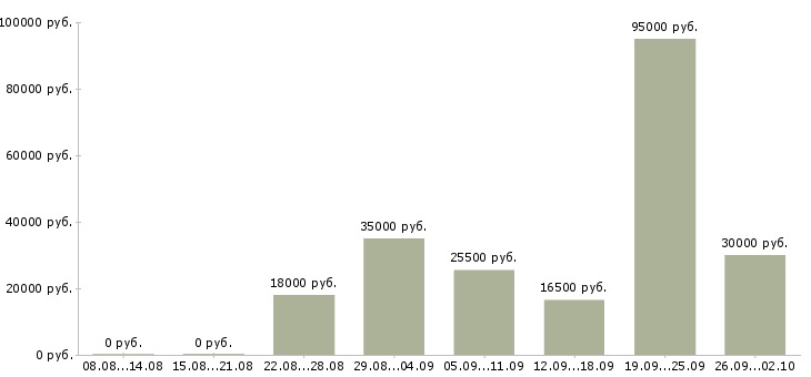 Вакансии менеджер в организацию в Липецке - Медиана зарплат менеджер в организацию в Липецке за 2 месяца