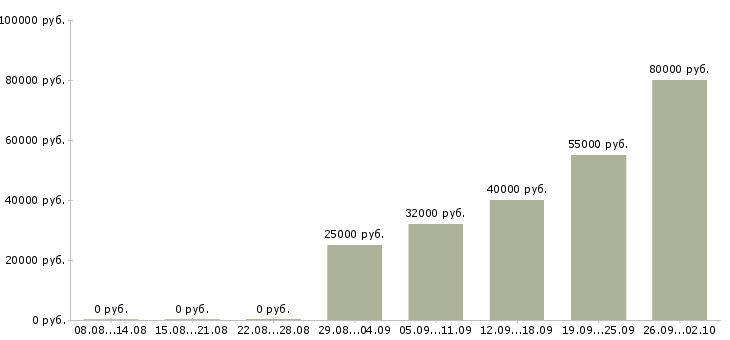 Вакансии менеджер в отдел сервиса Санкт-петербург - Медиана зарплат менеджер в отдел сервиса Санкт-петербург за 2 месяца