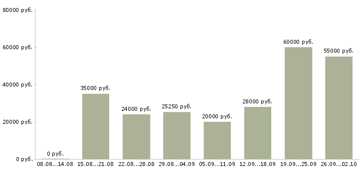 Вакансии менеджер для работы в интернете в Орле - Медиана зарплат менеджер для работы в интернете в Орле за 2 месяца
