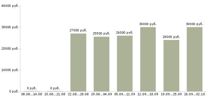 Вакансии менеджер магазина в Оренбурге - Медиана зарплат менеджер магазина в Оренбурге за 2 месяца
