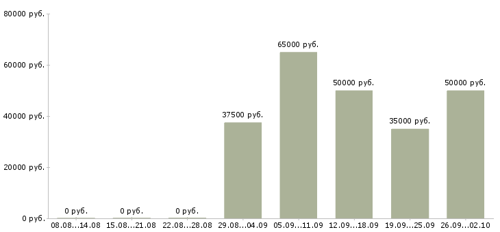 Вакансии менеджер на автомобиле в Владивостоке - Медиана зарплат менеджер на автомобиле в Владивостоке за 2 месяца