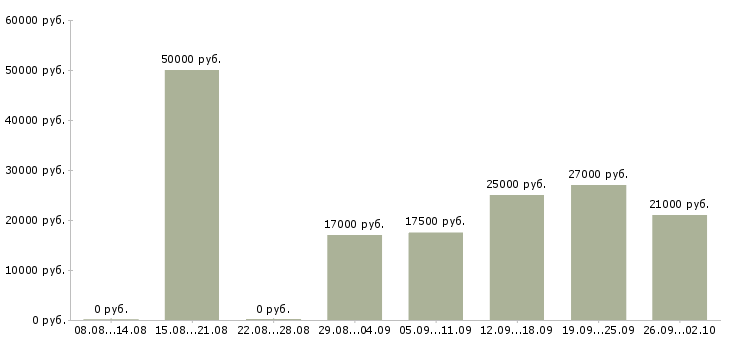 Вакансии менеджер на телефоне в Рязани - Медиана зарплат менеджер на телефоне в Рязани за 2 месяца