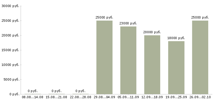 Вакансии менеджер на удаленную работу в Самаре - Медиана зарплат менеджер на удаленную работу в Самаре за 2 месяца