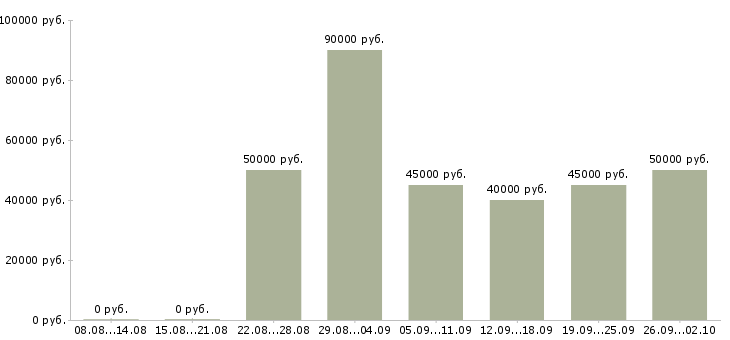 Вакансии менеджер образовательных программ в Москве - Медиана зарплат менеджер образовательных программ в Москве за 2 месяца