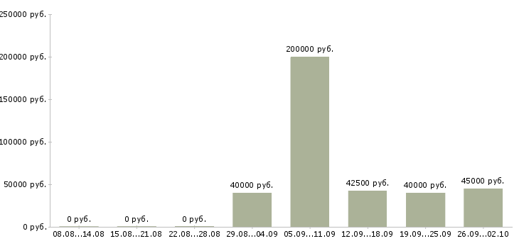 Вакансии менеджер отдела закупок Санкт-петербург - Медиана зарплат менеджер отдела закупок Санкт-петербург за 2 месяца