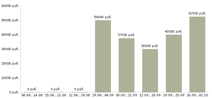 Вакансии менеджер отдела рекламы Санкт-петербург - Медиана зарплат менеджер отдела рекламы Санкт-петербург за 2 месяца