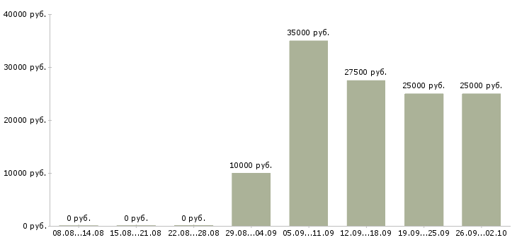 Вакансии менеджер по информационной работе в Красноярске - Медиана зарплат менеджер по информационной работе в Красноярске за 2 месяца