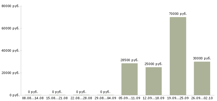 Вакансии менеджер по поддержке клиентов в Уфе - Медиана зарплат менеджер по поддержке клиентов в Уфе за 2 месяца