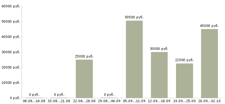 Вакансии менеджер по продажам и рекламе в Новосибирске - Медиана зарплат менеджер по продажам и рекламе в Новосибирске за 2 месяца