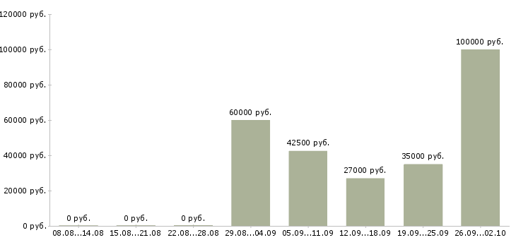 Вакансии менеджер по продаже транспортных услуг Санкт-петербург - Медиана зарплат менеджер по продаже транспортных услуг Санкт-петербург за 2 месяца