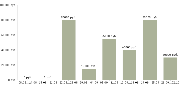 Вакансии менеджер по проектам в Сочи - Медиана зарплат менеджер по проектам в Сочи за 2 месяца
