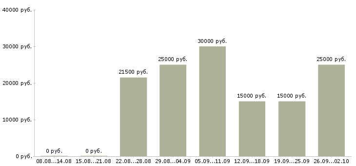Вакансии менеджер по работе с интернетом Марий эл - Медиана зарплат менеджер по работе с интернетом Марий эл за 2 месяца