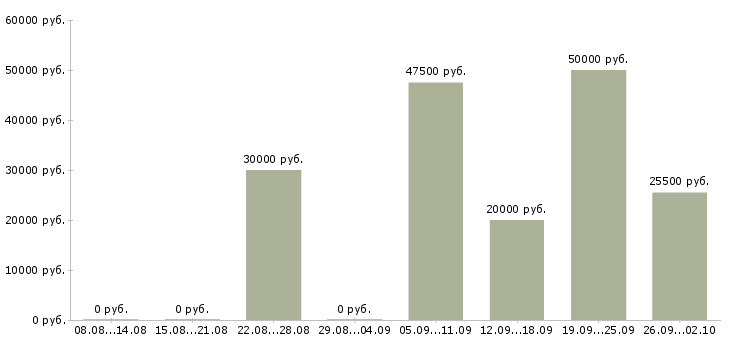 Вакансии менеджер по размещению рекламы Санкт-петербург - Медиана зарплат менеджер по размещению рекламы Санкт-петербург за 2 месяца