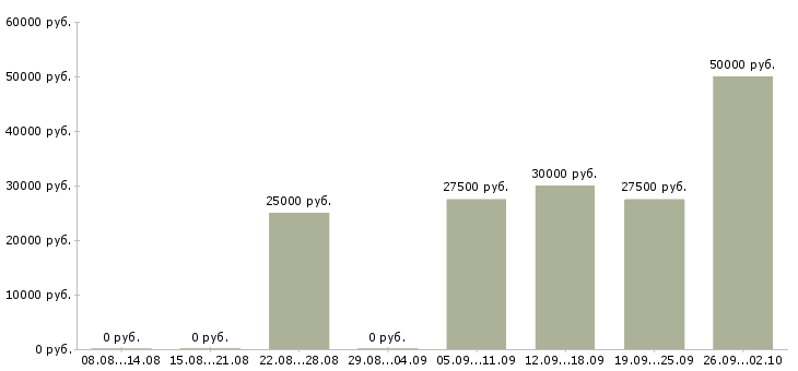 Вакансии менеджер по рекламе и продажам в Новосибирске - Медиана зарплат менеджер по рекламе и продажам в Новосибирске за 2 месяца