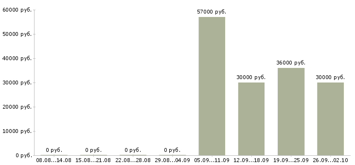 Вакансии менеджер по технологии в Сочи - Медиана зарплат менеджер по технологии в Сочи за 2 месяца