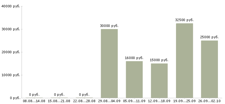 Вакансии менеджер подбора в Саратове - Медиана зарплат менеджер подбора в Саратове за 2 месяца