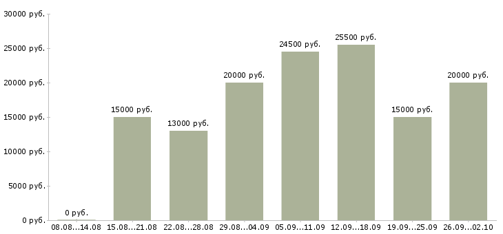 Вакансии менеджер с бесплатным обучением в Астрахани - Медиана зарплат менеджер с бесплатным обучением в Астрахани за 2 месяца