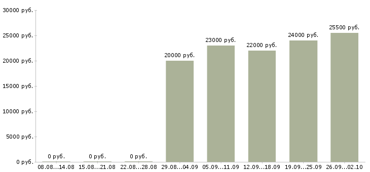 Вакансии менеджер сети в Липецке - Медиана зарплат менеджер сети в Липецке за 2 месяца