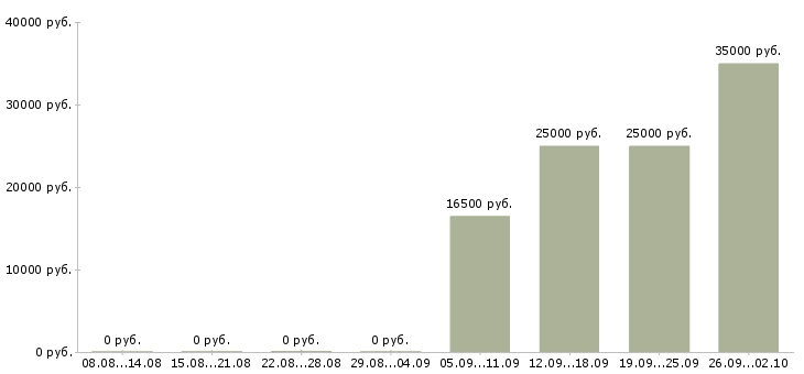 Вакансии менеджер телефонных продаж Удмуртия - Медиана зарплат менеджер телефонных продаж Удмуртия за 2 месяца
