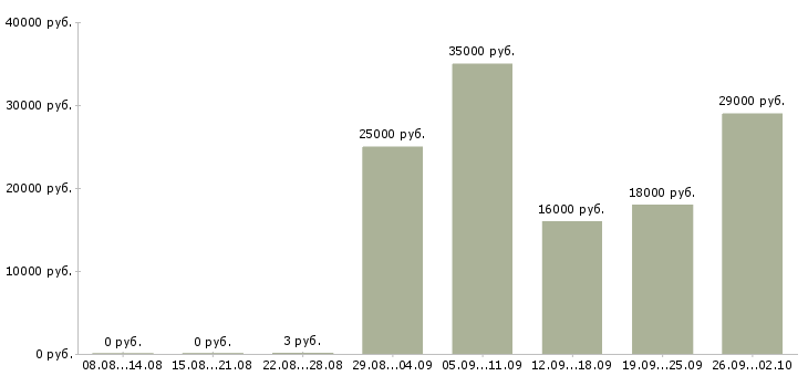 Вакансии менеджер удаленный в Архангельске - Медиана зарплат менеджер удаленный в Архангельске за 2 месяца