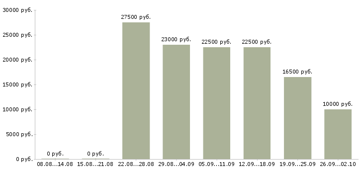 Вакансии менеджером интернет магазина в Воронеже - Медиана зарплат менеджером интернет магазина в Воронеже за 2 месяца