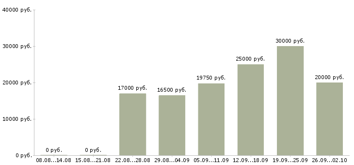 Вакансии на дому в сети в Мурманске - Медиана зарплат на дому в сети в Мурманске за 2 месяца