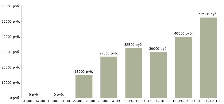 Вакансии набор сотрудников в Архангельске - Медиана зарплат набор сотрудников в Архангельске за 2 месяца