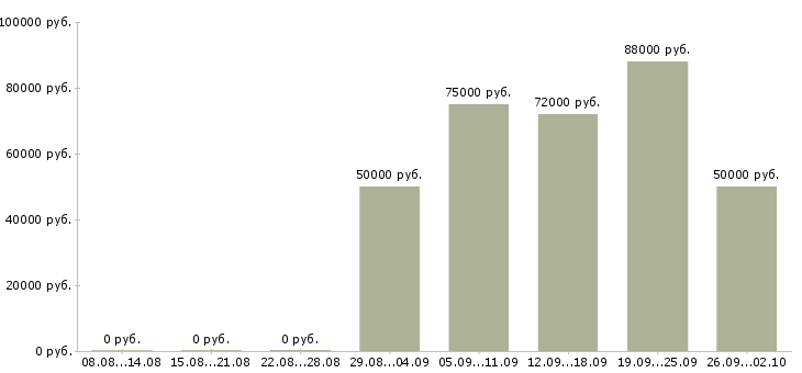 Вакансии няня на вахту в Москве - Медиана зарплат няня на вахту в Москве за 2 месяца