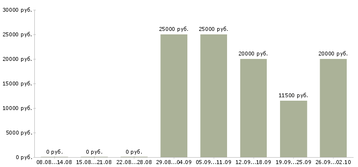 Вакансии оператор заявок в Кирове - Медиана зарплат оператор заявок в Кирове за 2 месяца