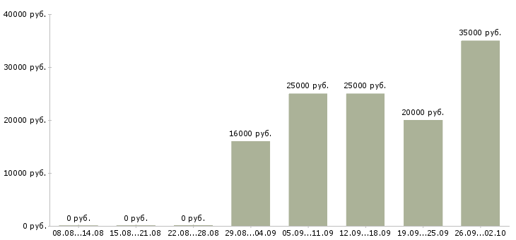 Вакансии оператор звонков в Владимире - Медиана зарплат оператор звонков в Владимире за 2 месяца