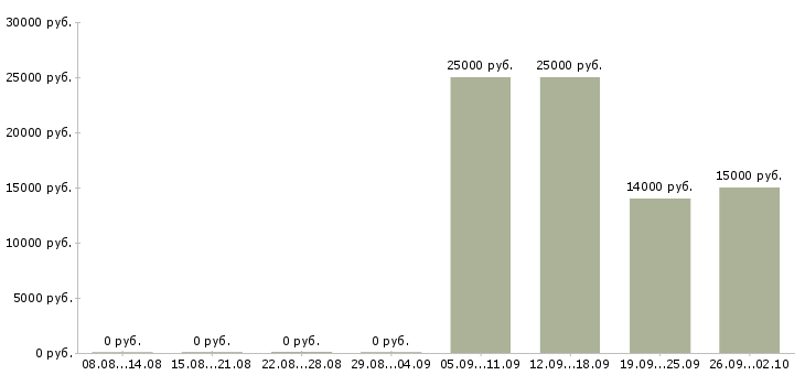 Вакансии оператор на компьютер в Владимире - Медиана зарплат оператор на компьютер в Владимире за 2 месяца
