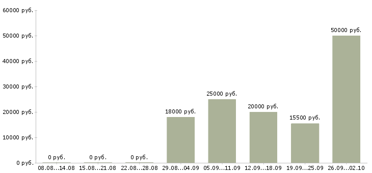 Вакансии оператор на телефоне в Смоленске - Медиана зарплат оператор на телефоне в Смоленске за 2 месяца