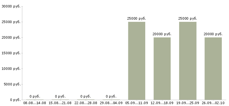 Вакансии оператор по обработке заявок в Ставрополе - Медиана зарплат оператор по обработке заявок в Ставрополе за 2 месяца