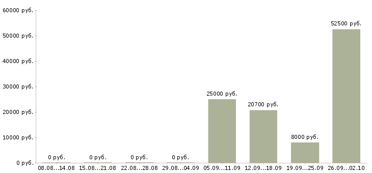 Вакансии оператором на телефоне в Курске - Медиана зарплат оператором на телефоне в Курске за 2 месяца