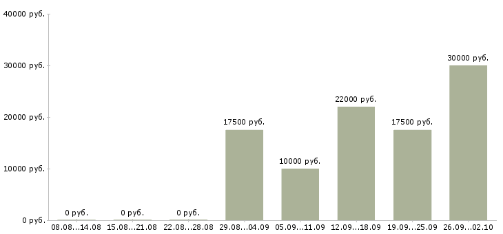 Вакансии официальная в интернете в Мурманске - Медиана зарплат официальная в интернете в Мурманске за 2 месяца