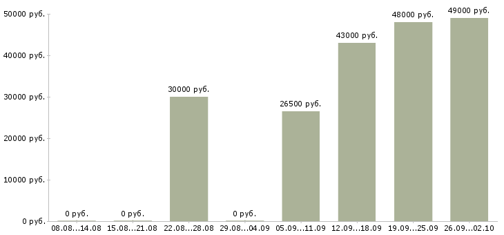 Вакансии охранник в день в Пскове - Медиана зарплат охранник в день в Пскове за 2 месяца