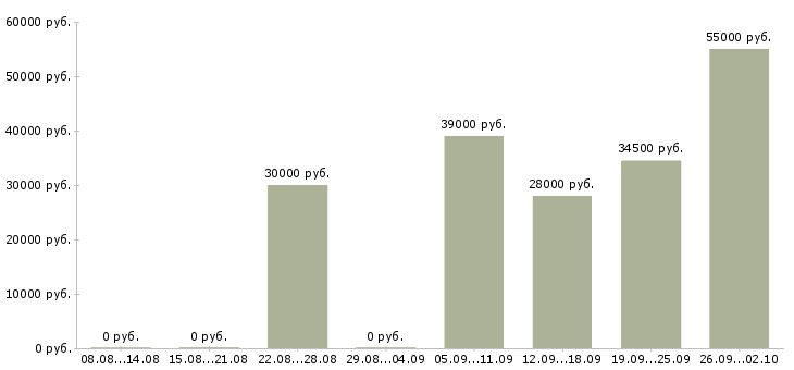 Вакансии охранник день в Пскове - Медиана зарплат охранник день в Пскове за 2 месяца
