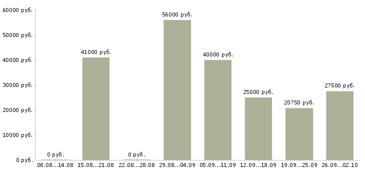 Вакансии охранник на вахтовый метод Санкт-петербург - Медиана зарплат охранник на вахтовый метод Санкт-петербург за 2 месяца