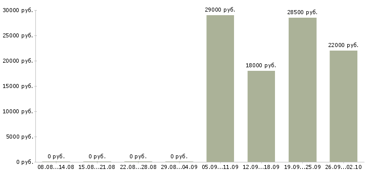 Вакансии охранник на выходные в Балаково - Медиана зарплат охранник на выходные в Балаково за 2 месяца