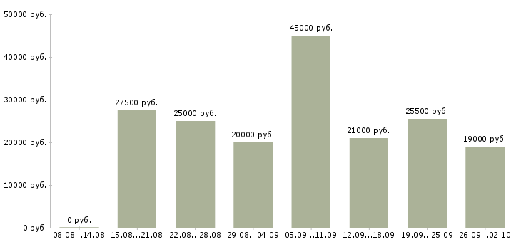 Вакансии подработка в онлайн в Москве - Медиана зарплат подработка в онлайн в Москве за 2 месяца