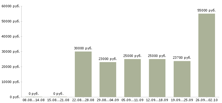 Вакансии подработка работа в Костроме - Медиана зарплат подработка работа в Костроме за 2 месяца
