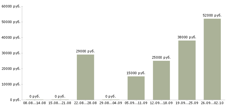 Вакансии подработка работа в Тамбове - Медиана зарплат подработка работа в Тамбове за 2 месяца
