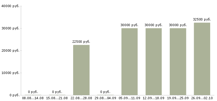 Вакансии поиск клиентов в Вологде - Медиана зарплат поиск клиентов в Вологде за 2 месяца