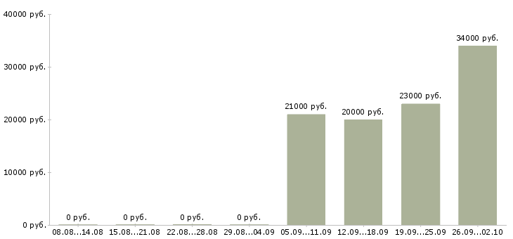 Вакансии помощник менеджера продаж в Люберцах - Медиана зарплат помощник менеджера продаж в Люберцах за 2 месяца