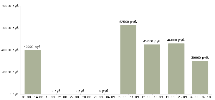Вакансии представитель коммерческий Санкт-петербург - Медиана зарплат представитель коммерческий Санкт-петербург за 2 месяца