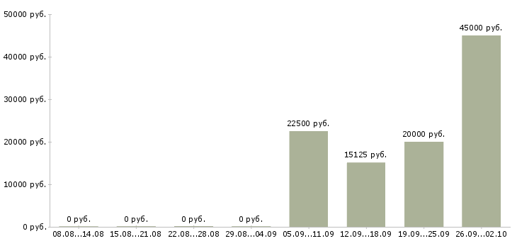 Вакансии продавец в магазин одежды Нижний новгород - Медиана зарплат продавец в магазин одежды Нижний новгород за 2 месяца
