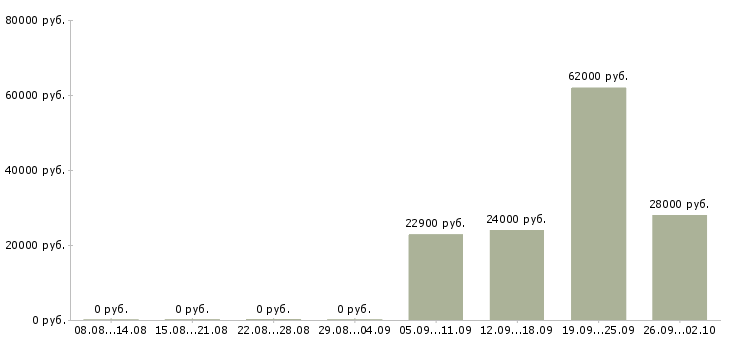 Вакансии продавец в торговый зал в Перми - Медиана зарплат продавец в торговый зал в Перми за 2 месяца