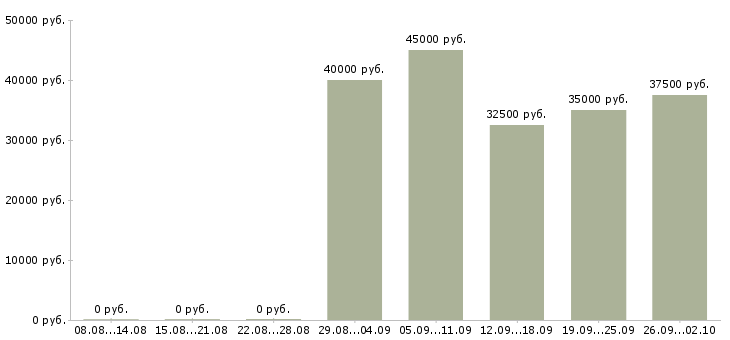 Вакансии продавец услуг в Химках - Медиана зарплат продавец услуг в Химках за 2 месяца