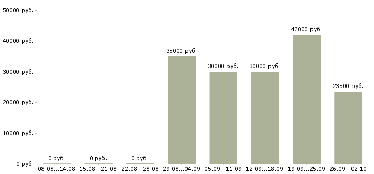 Вакансии производственный рабочий в Перми - Медиана зарплат производственный рабочий в Перми за 2 месяца